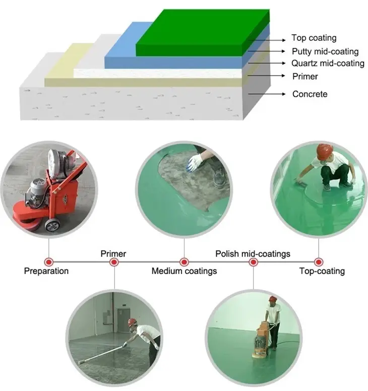 Waterborne Epoxy Resin Paint Floor Waterborne Epoxy Resin Paint Floor